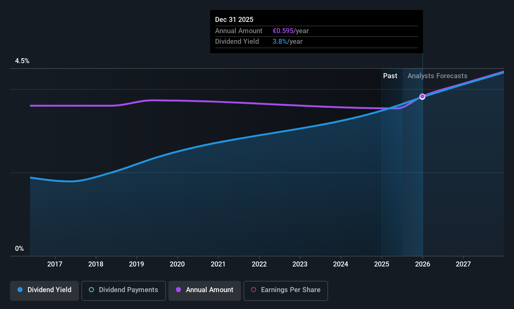 ENXTPA:DEC Dividend History as at Jun 2025