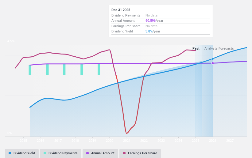 ENXTPA:DEC Dividend History as at May 2025