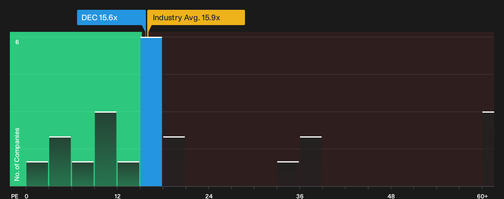 ENXTPA:DEC P/E Ratio as at Jul 2026