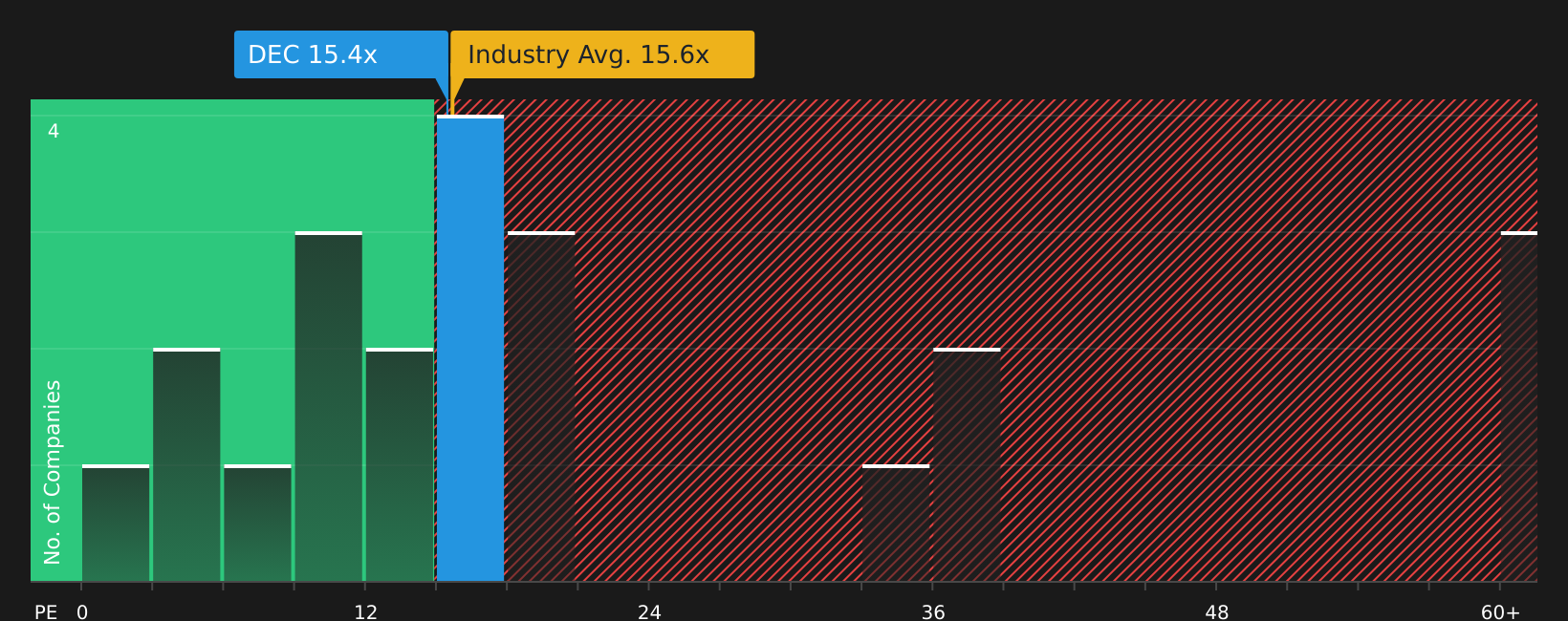 ENXTPA:DEC P/E Ratio as at Jul 2026