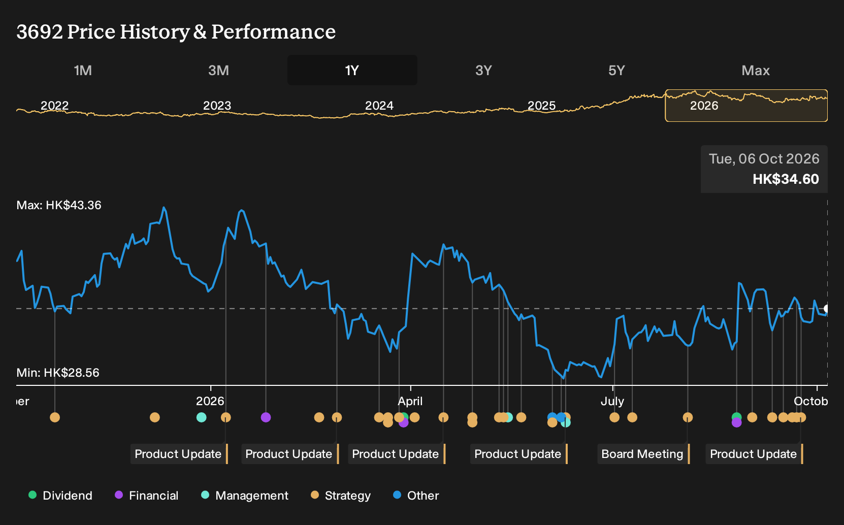 SEHK:3692 1-Year Stock Price Chart