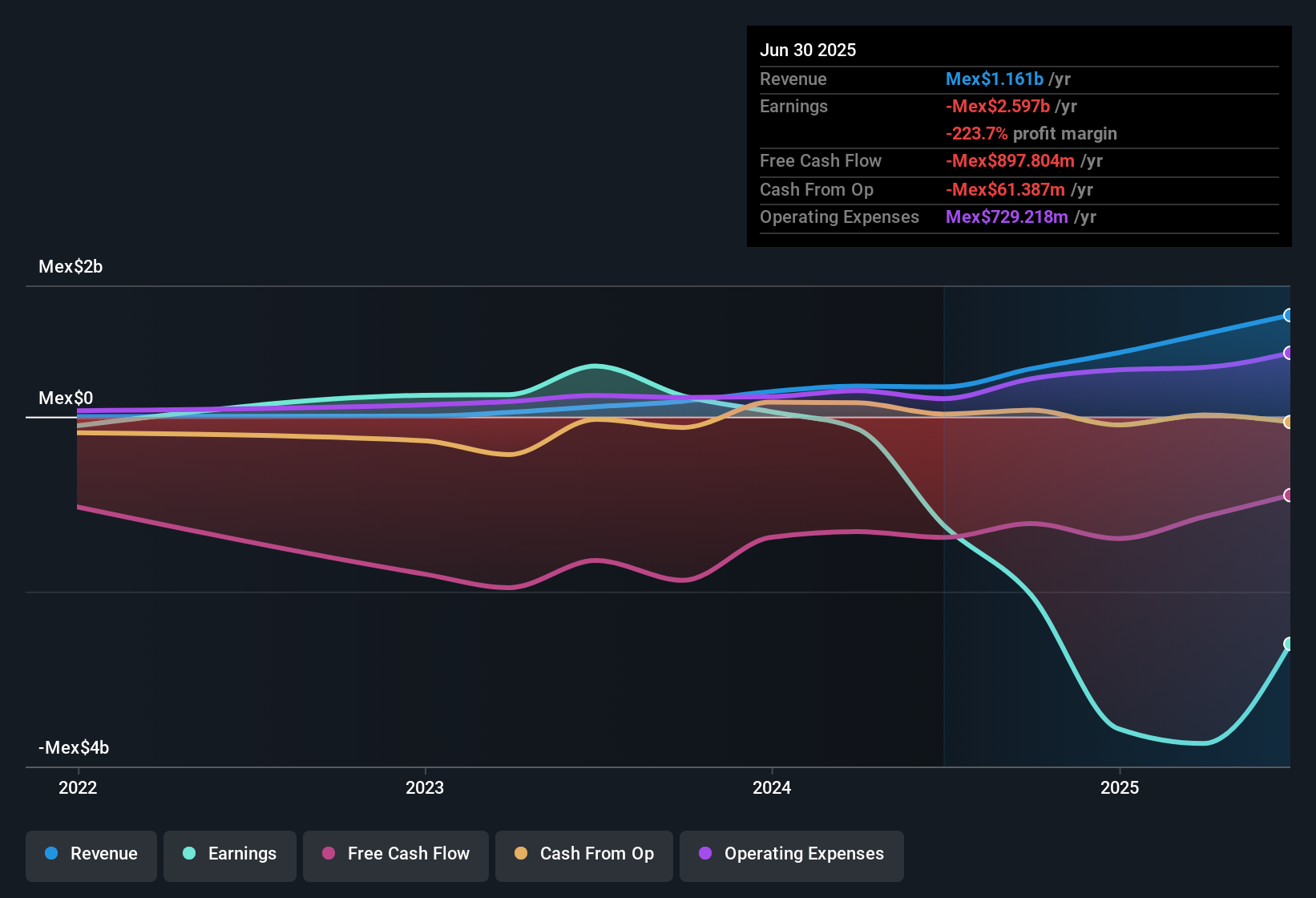 NasdaqCM:MRNO Earnings & Revenue History as at Oct 2025