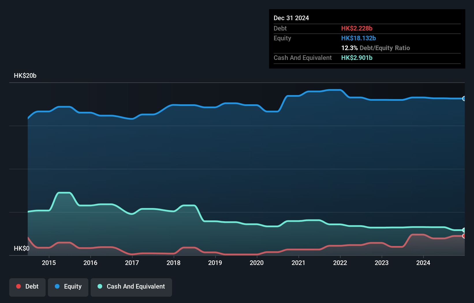 SEHK:308 Debt to Equity History and Analysis as at Jan 2025