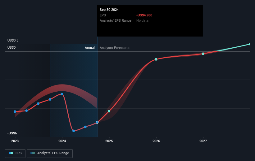 NasdaqCM:SMSI Earnings Per Share Growth as at Mar 2025