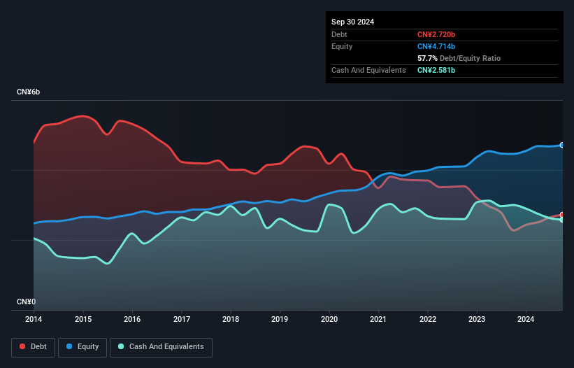SZSE:002062 Debt to Equity History and Analysis as at Oct 2024