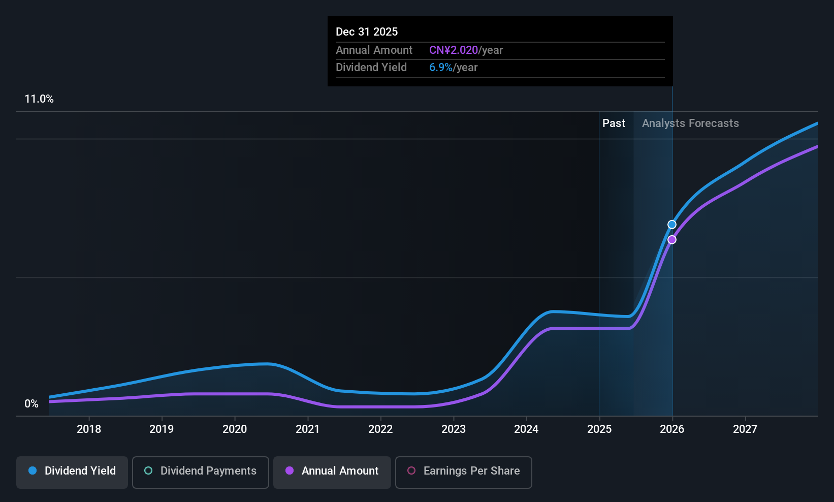 SHSE:603929 Dividend History as at Jun 2025