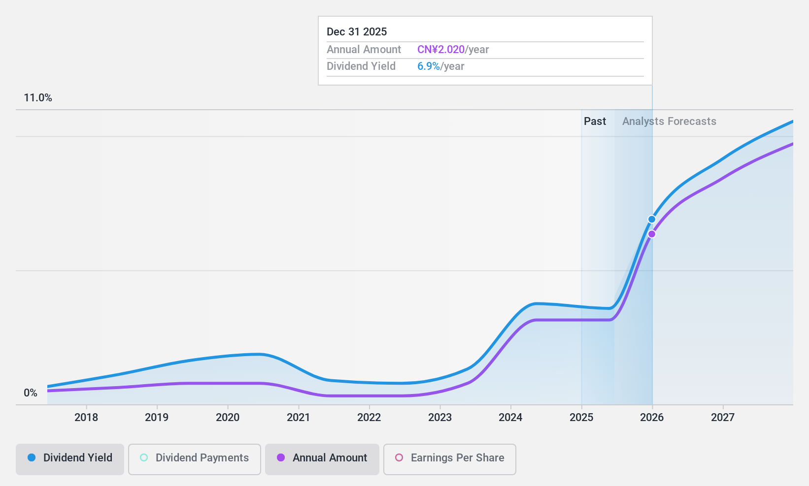 SHSE:603929 Dividend History as at Jan 2025