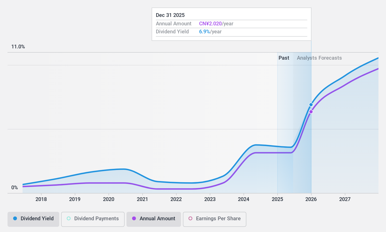 SHSE:603929 Dividend History as at Jul 2024