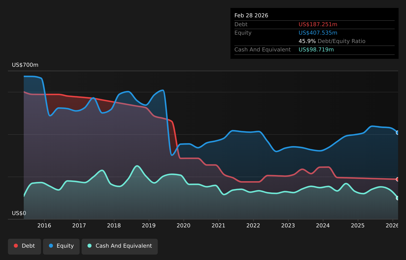 EPAC Debt to Equity as at May 2026