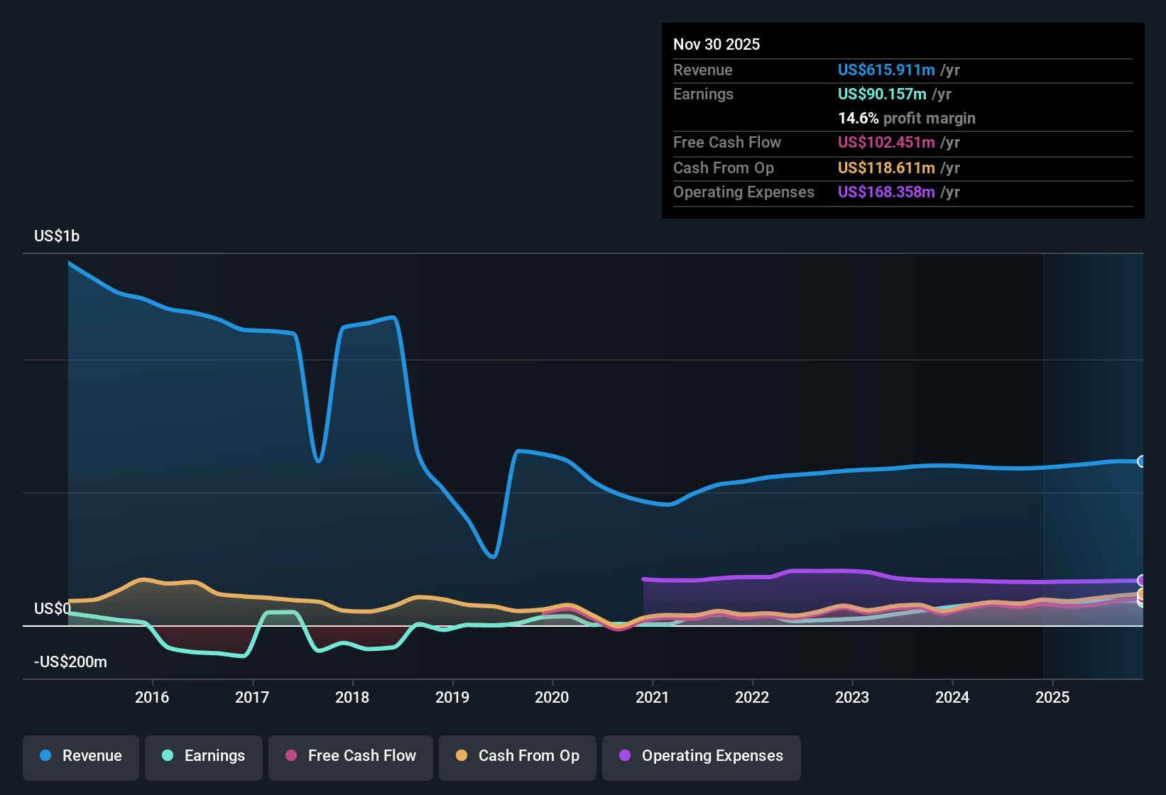 NYSE:EPAC Earnings & Revenue History as at Dec 2025