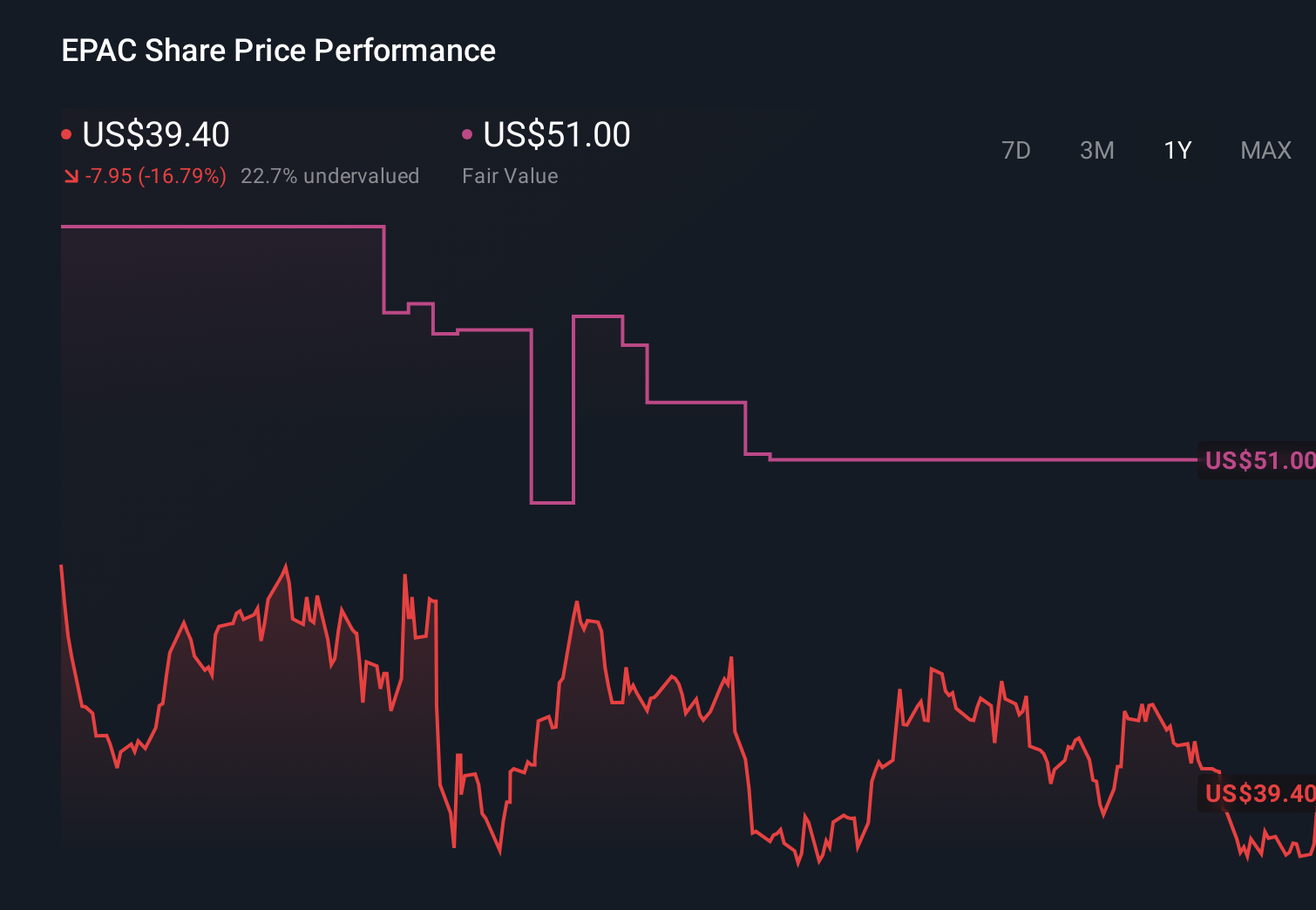 EPAC 1-Year Stock Price Chart