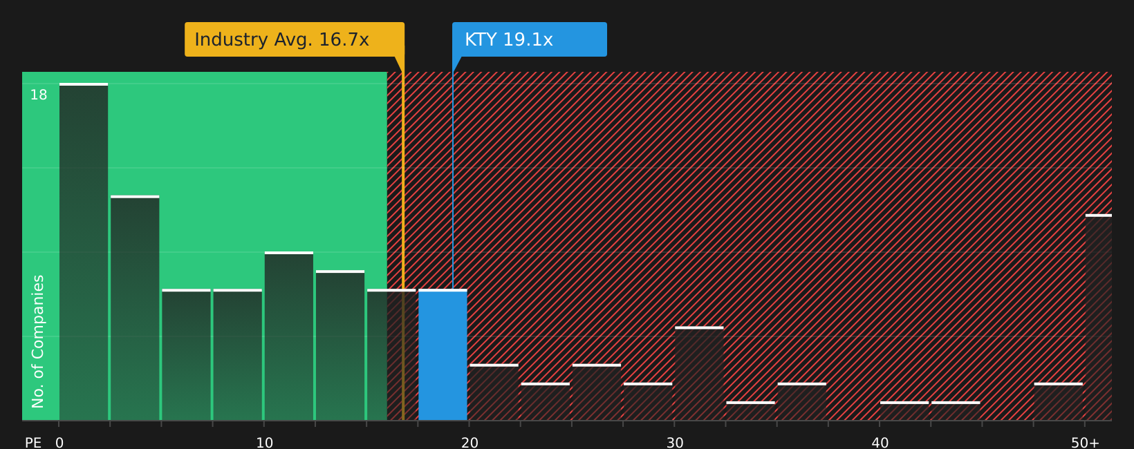 WSE:KTY P/E Ratio as at Aug 2026