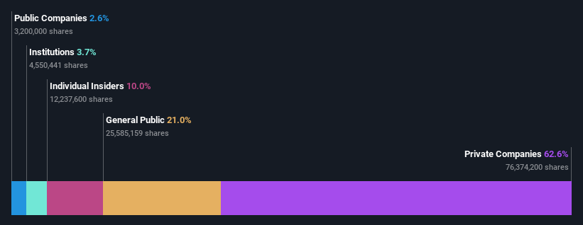 TSE:141A Ownership Breakdown as at Nov 2024