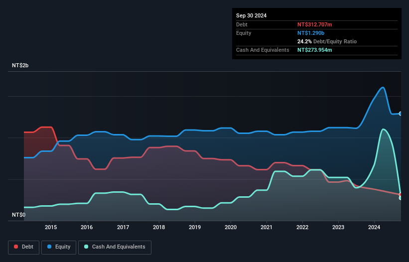 TWSE:8045 Debt to Equity as at Feb 2025