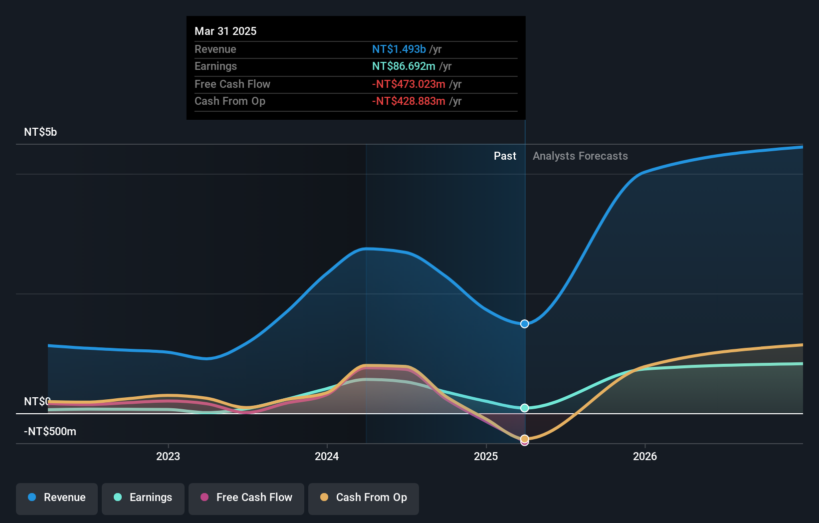 TWSE:8045 Earnings and Revenue Growth as at Jan 2025