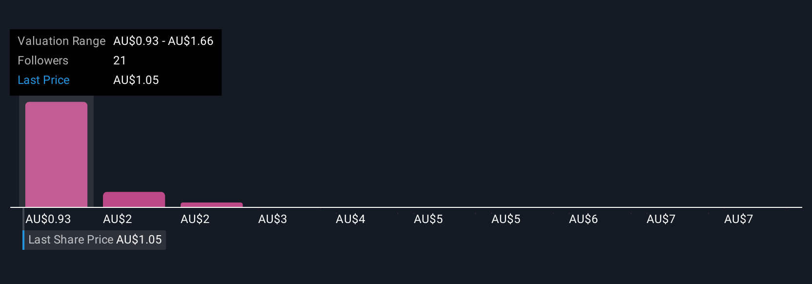 ASX:OBM Community Fair Values as at Sep 2025