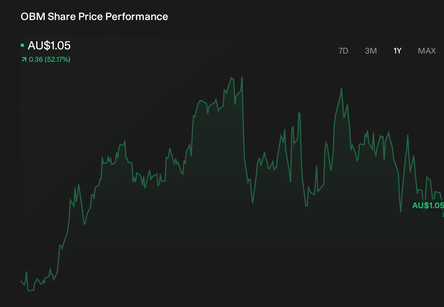 ASX:OBM 1-Year Stock Price Chart