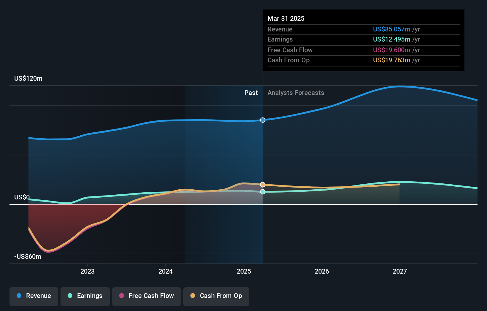 NasdaqGS:TZOO Earnings and Revenue Growth as at Feb 2025