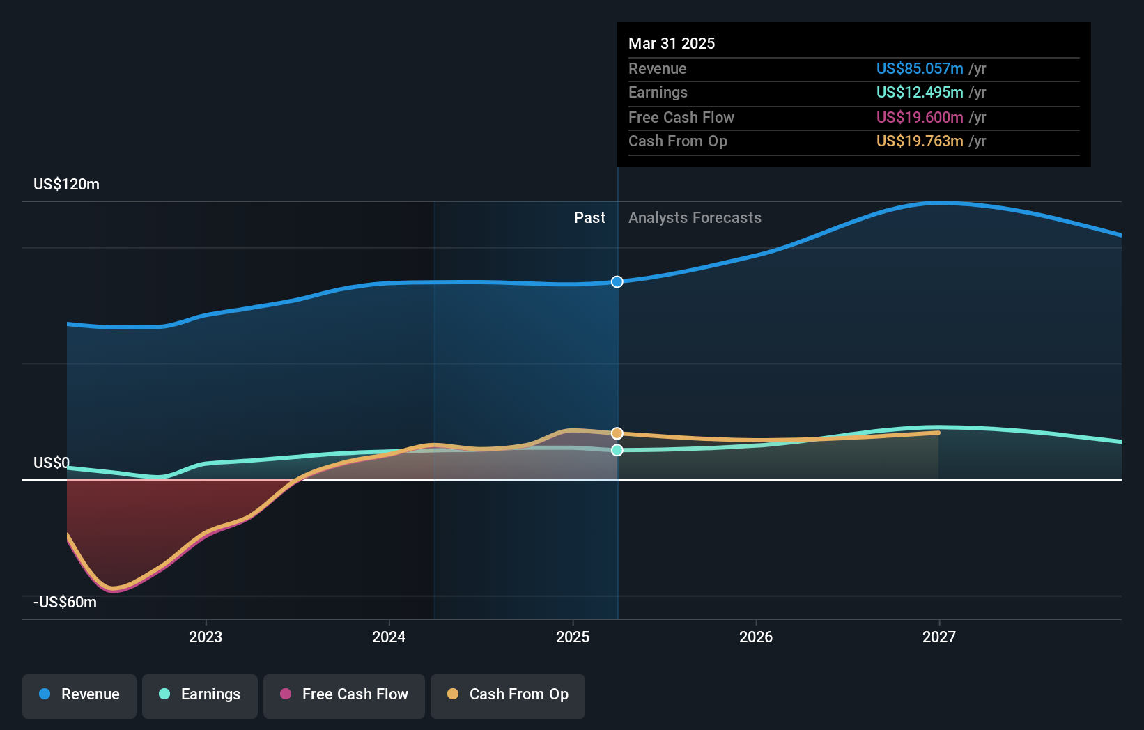 NasdaqGS:TZOO Earnings and Revenue Growth as at Dec 2024