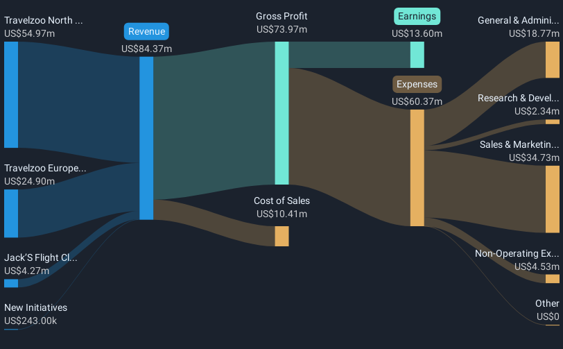 NasdaqGS:TZOO Revenue and Expenses Breakdown as at Dec 2024