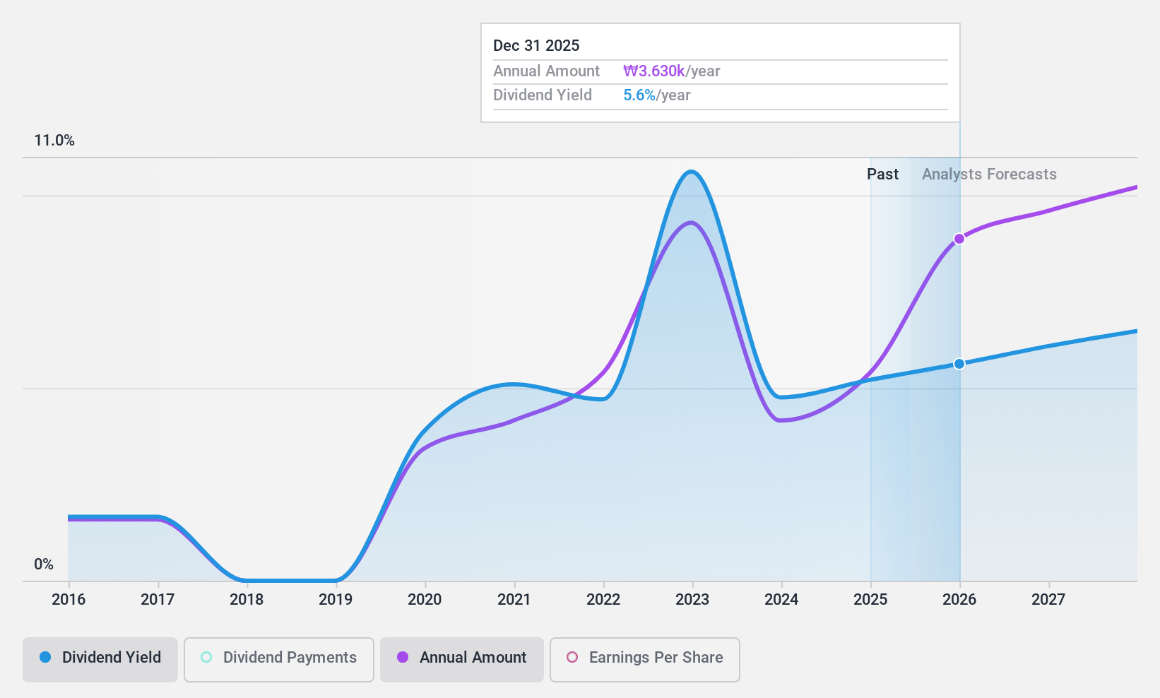 KOSE:A016360 Dividend History as at Feb 2025