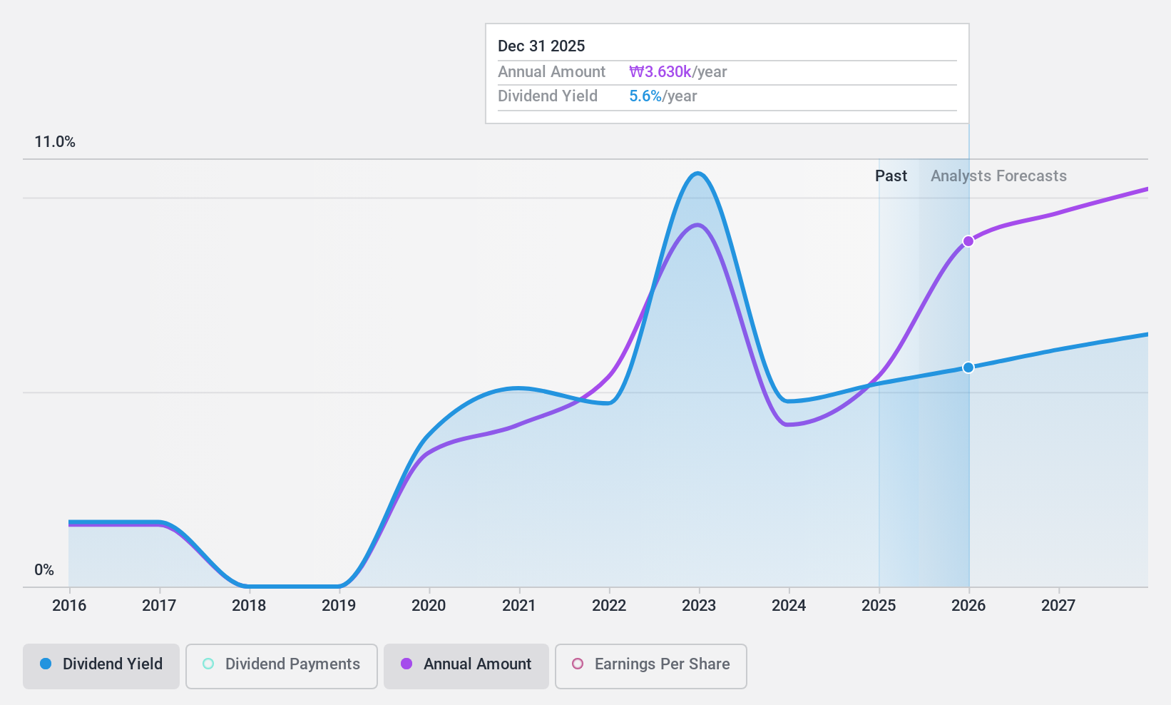 KOSE:A016360 Dividend History as at Jan 2025