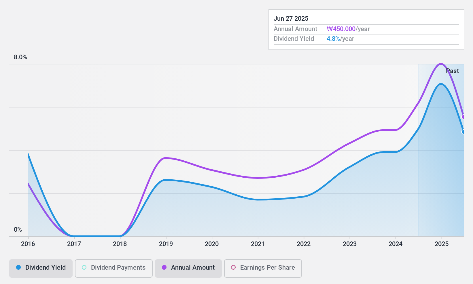 KOSE:A002100 Dividend History as at Jun 2024
