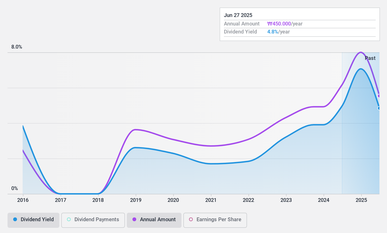 KOSE:A002100 Dividend History as at Jul 2024