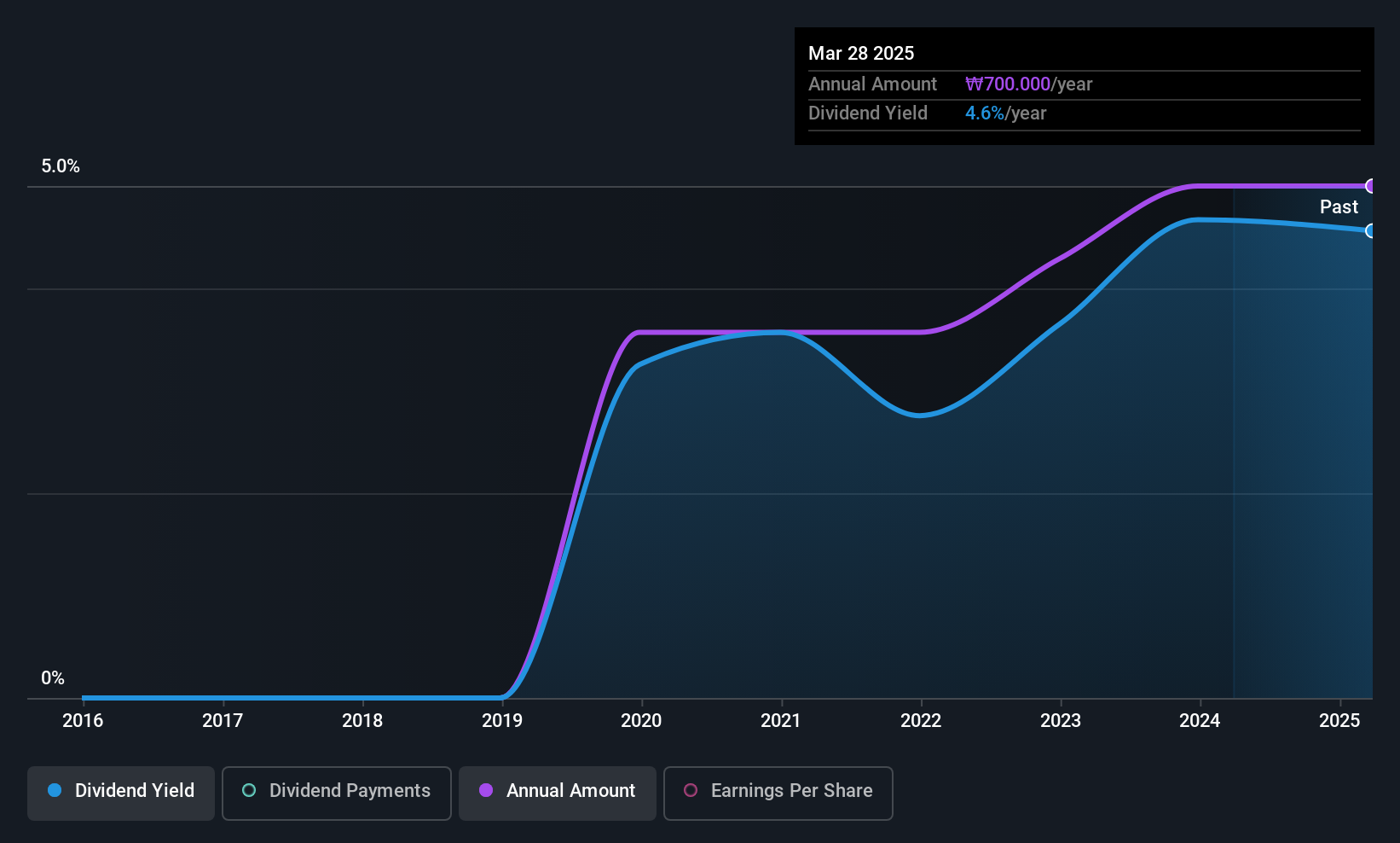 KOSE:A093050 Dividend History as at Jun 2025