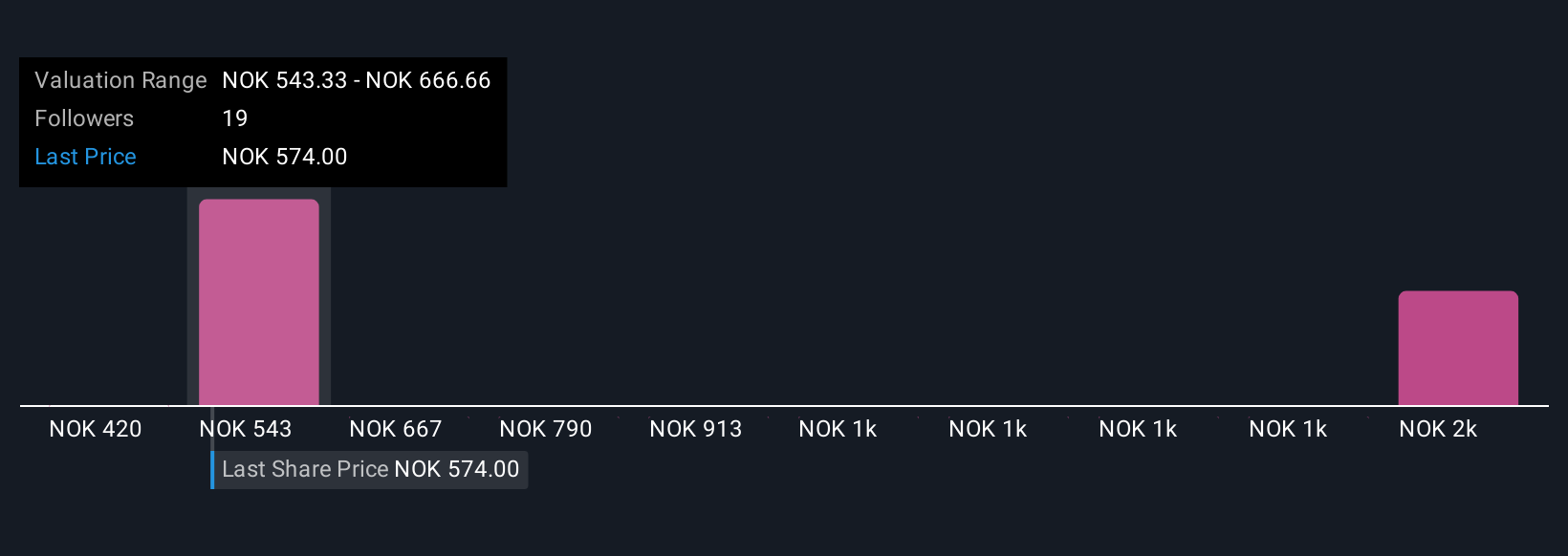 OB:SALM Community Fair Values as at Nov 2025