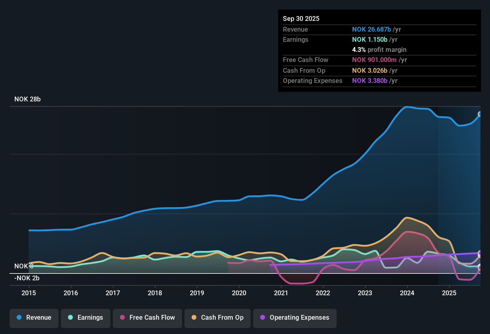 OB:SALM Earnings & Revenue History as at Nov 2025