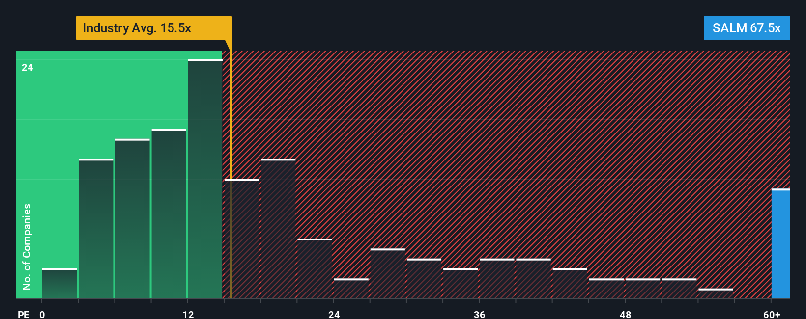 OB:SALM PE Ratio as at Nov 2025