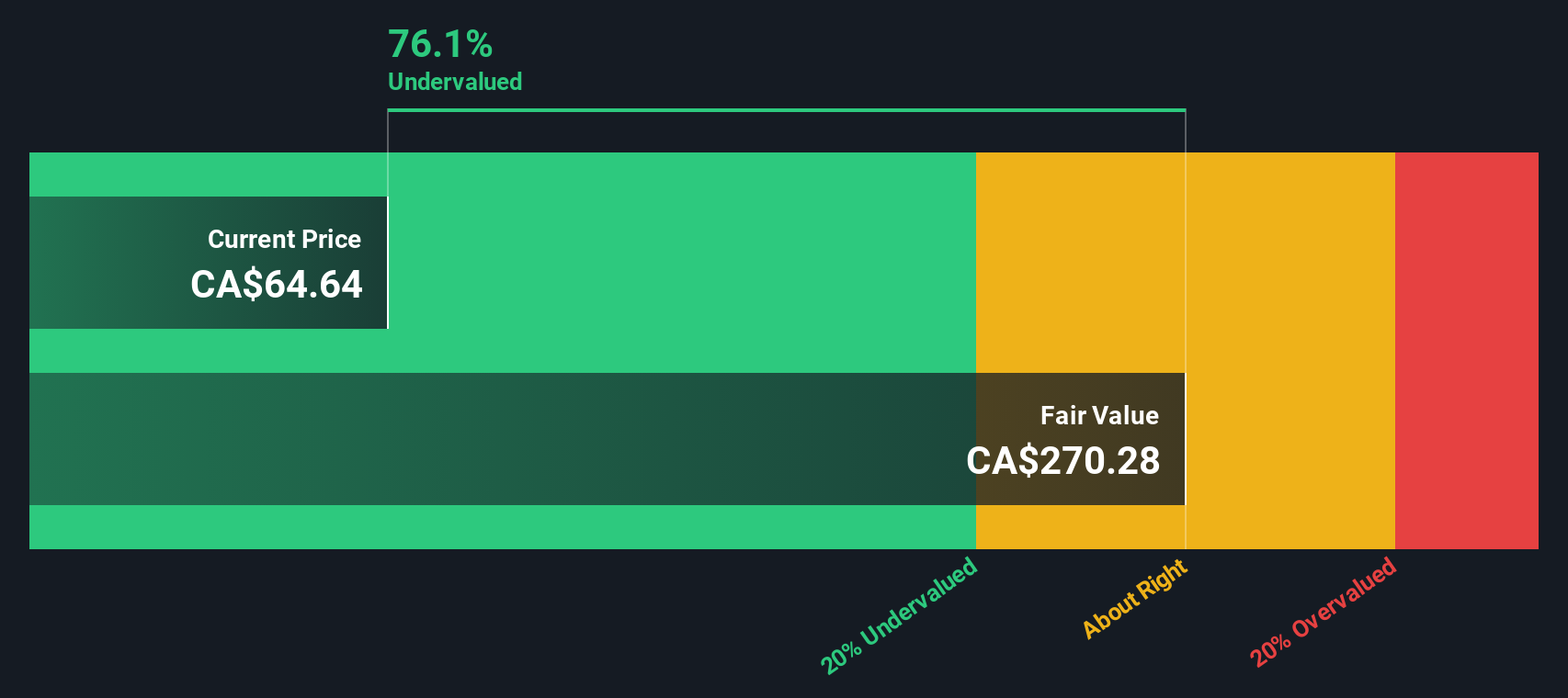 TSX:FTS Share price vs Value as at Sep 2024