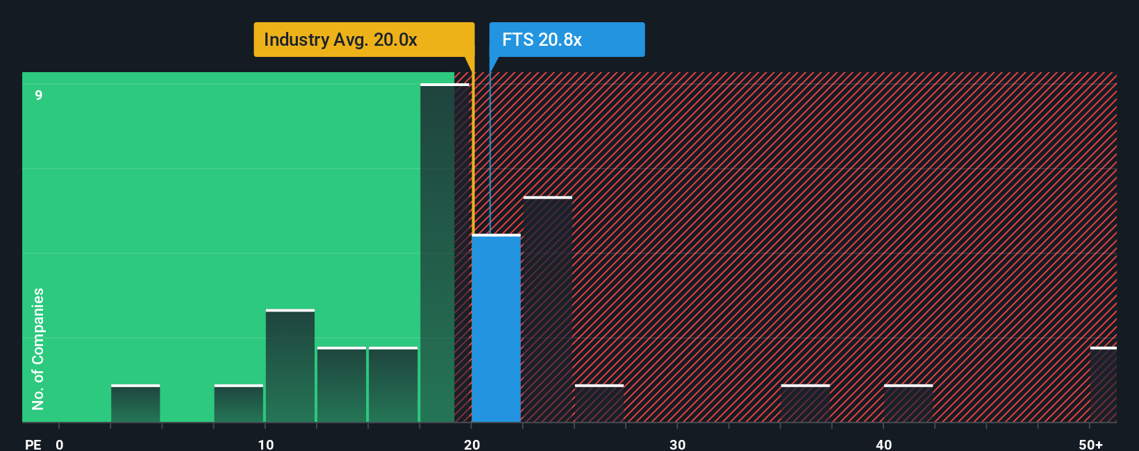 TSX:FTS PE Ratio as at Dec 2025