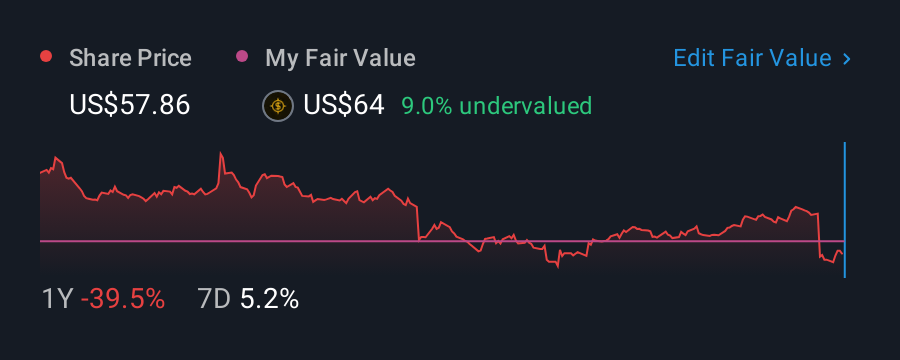 NYSE:ATKR 1 Year Share Price vs Fair Value