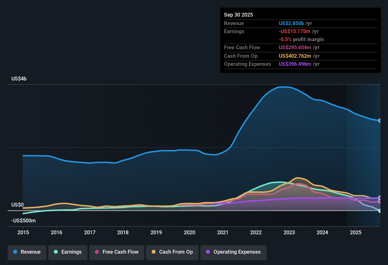 NYSE:ATKR Earnings & Revenue History as at Nov 2025