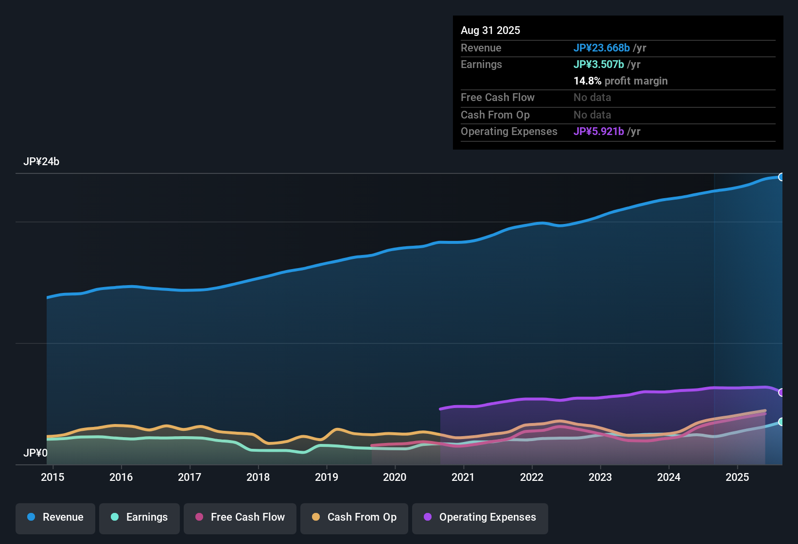 TSE:4825 Earnings & Revenue History as at Oct 2025