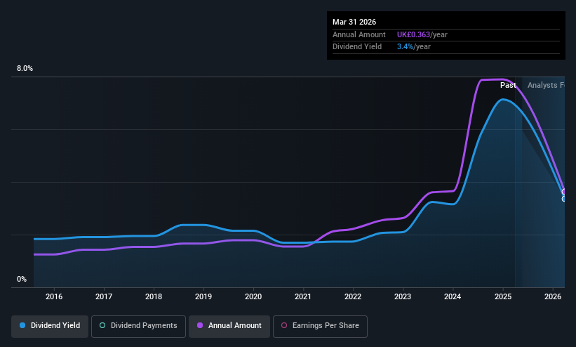 AIM:LTHM Dividend History as at May 2025