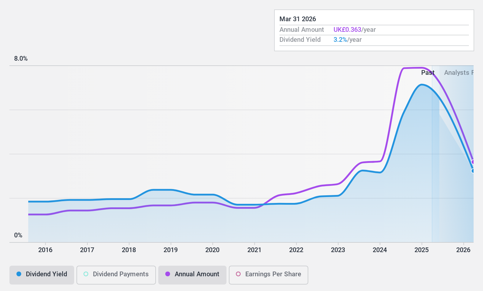 AIM:LTHM Dividend History as at Jun 2024