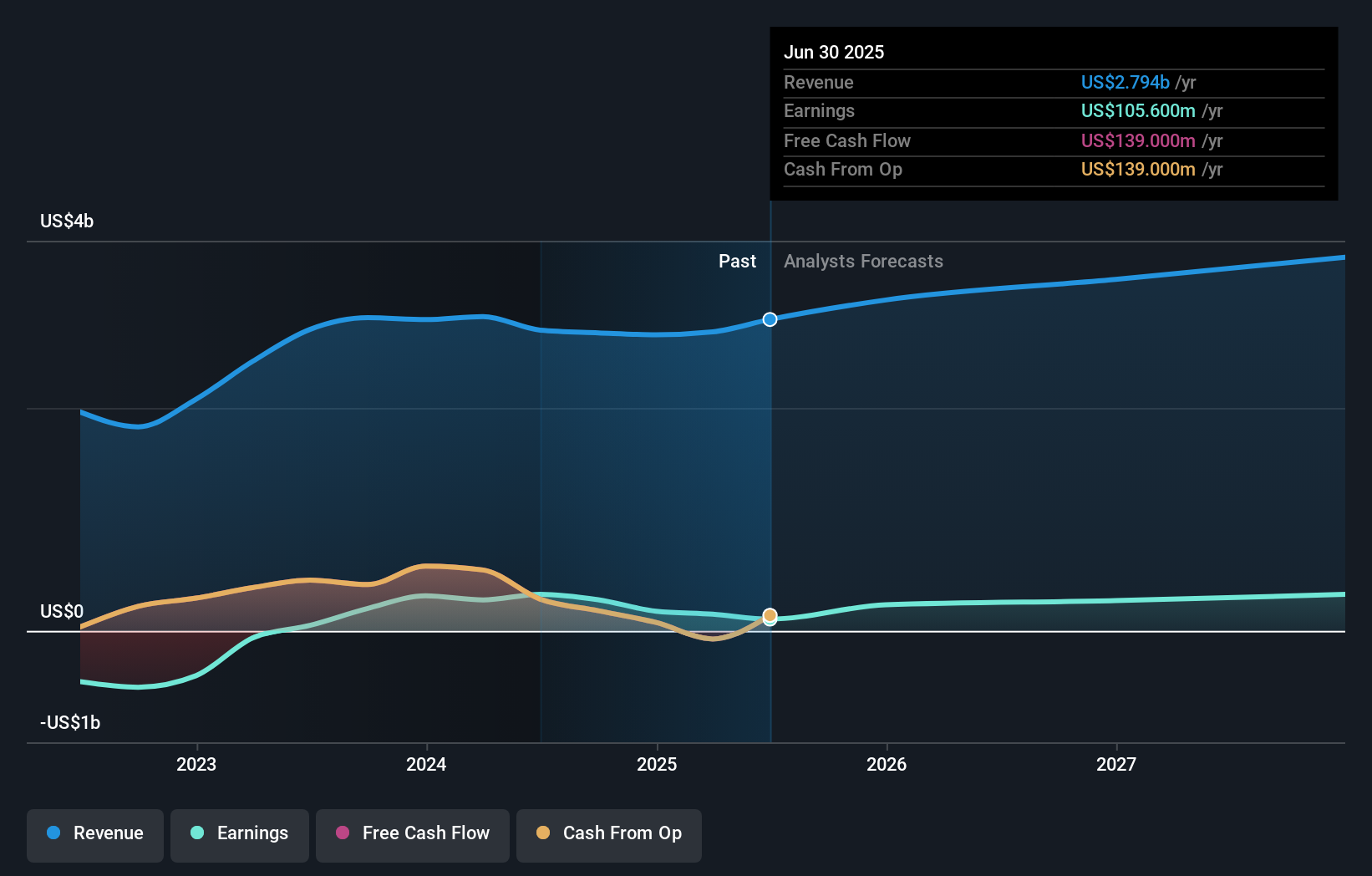 SPNT Earnings & Revenue Growth as at Aug 2025