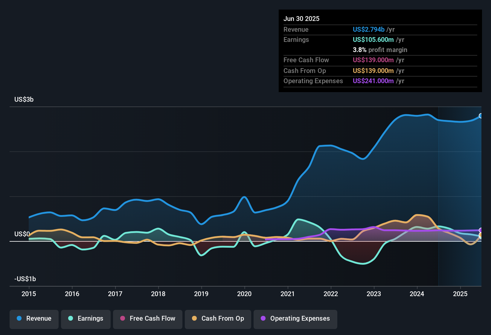 NYSE:SPNT Earnings & Revenue History as at Oct 2025