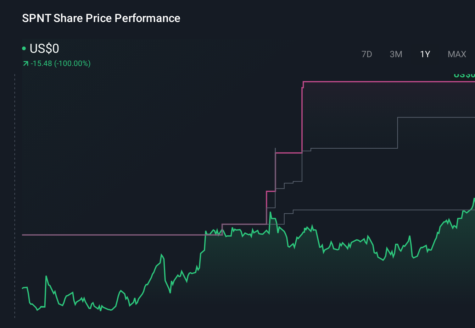 SPNT 1-Year Stock Price Chart