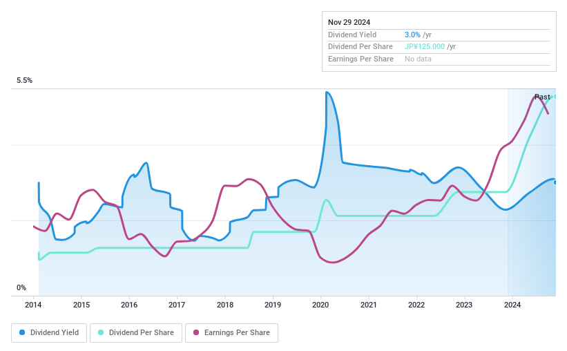 TSE:7552 Dividend History as at Nov 2024