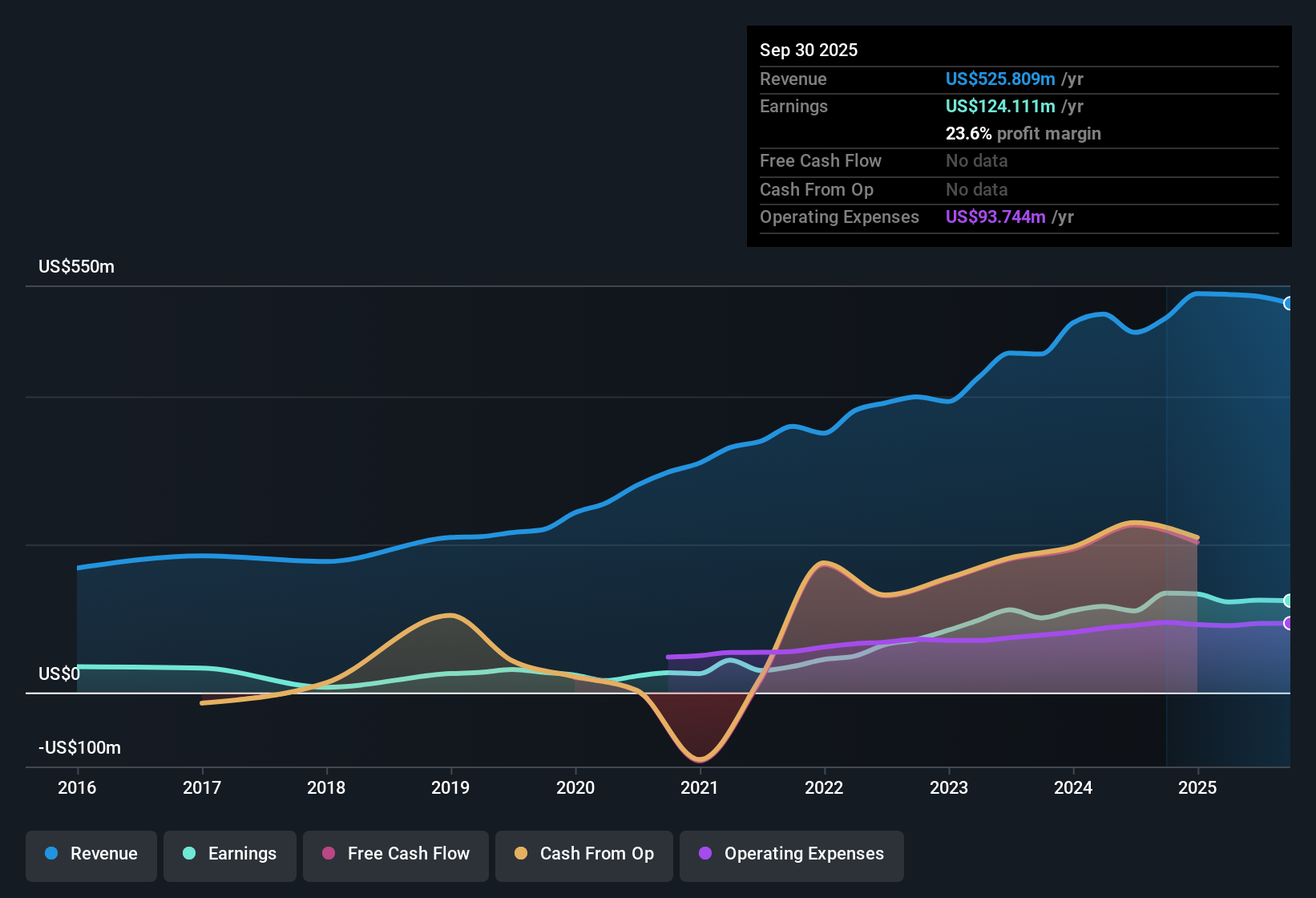 NasdaqCM:IGIC Earnings & Revenue History as at Nov 2025