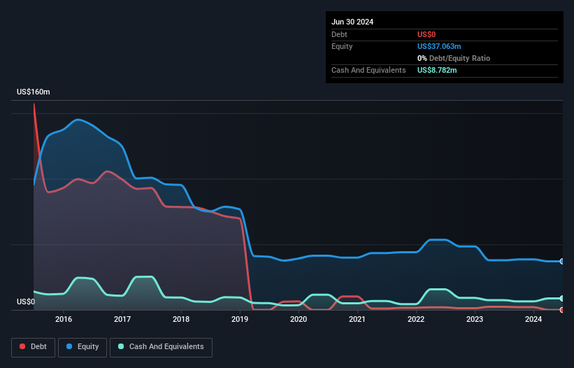 ASX:WLD Debt to Equity History and Analysis as at Nov 2024