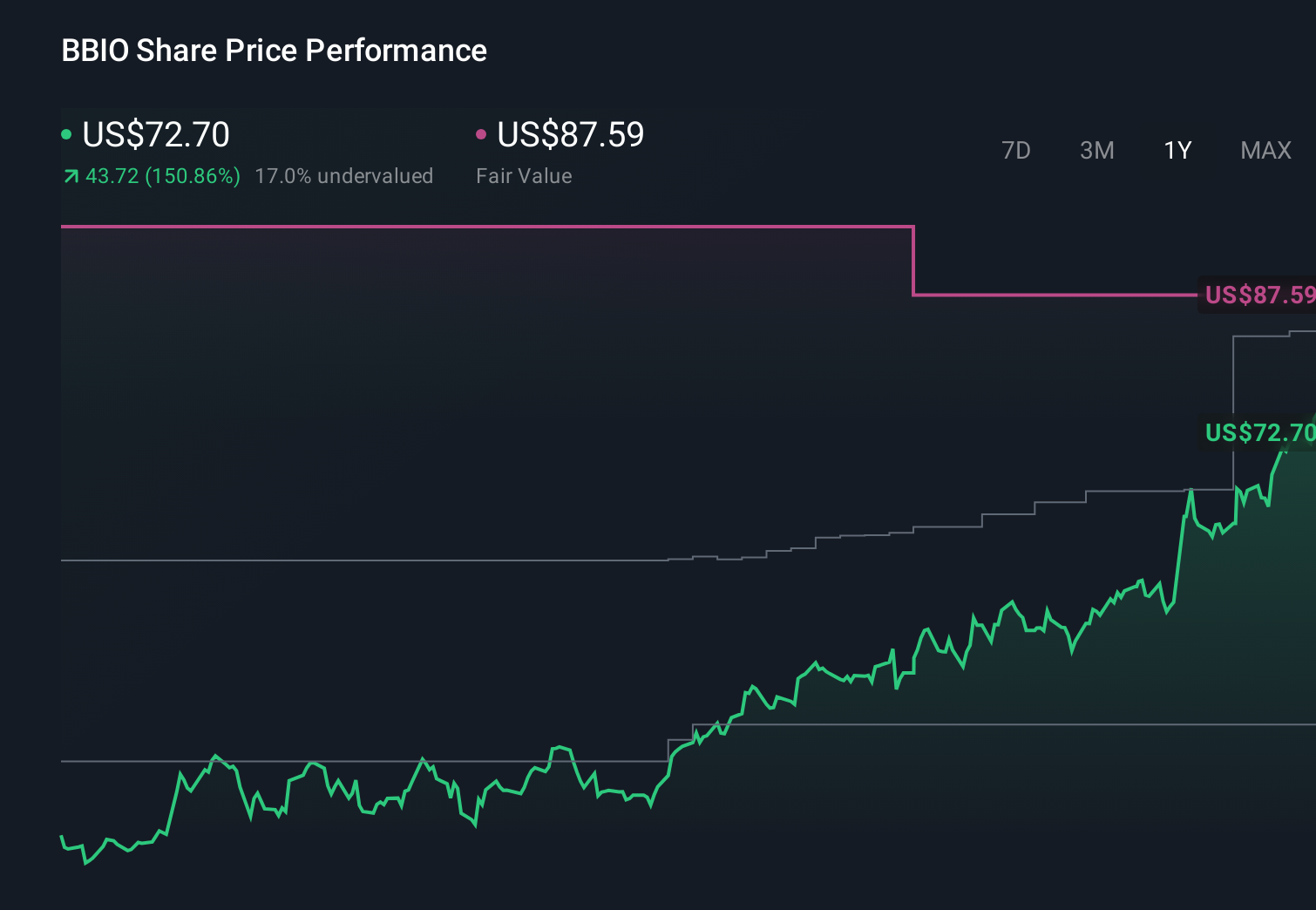 BBIO 1-Year Stock Price Chart