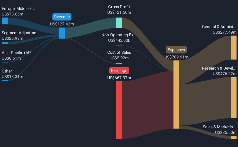 NasdaqGS:BBIO Revenue and Expenses Breakdown as at May 2025