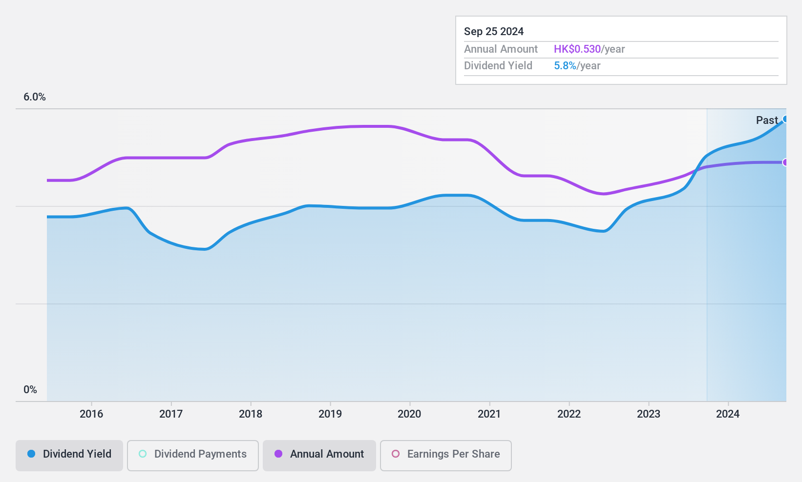 SEHK:71 Dividend History as at May 2025