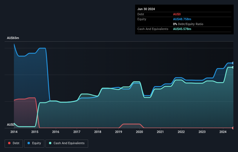 ASX:NGE Debt to Equity History and Analysis as at Nov 2024