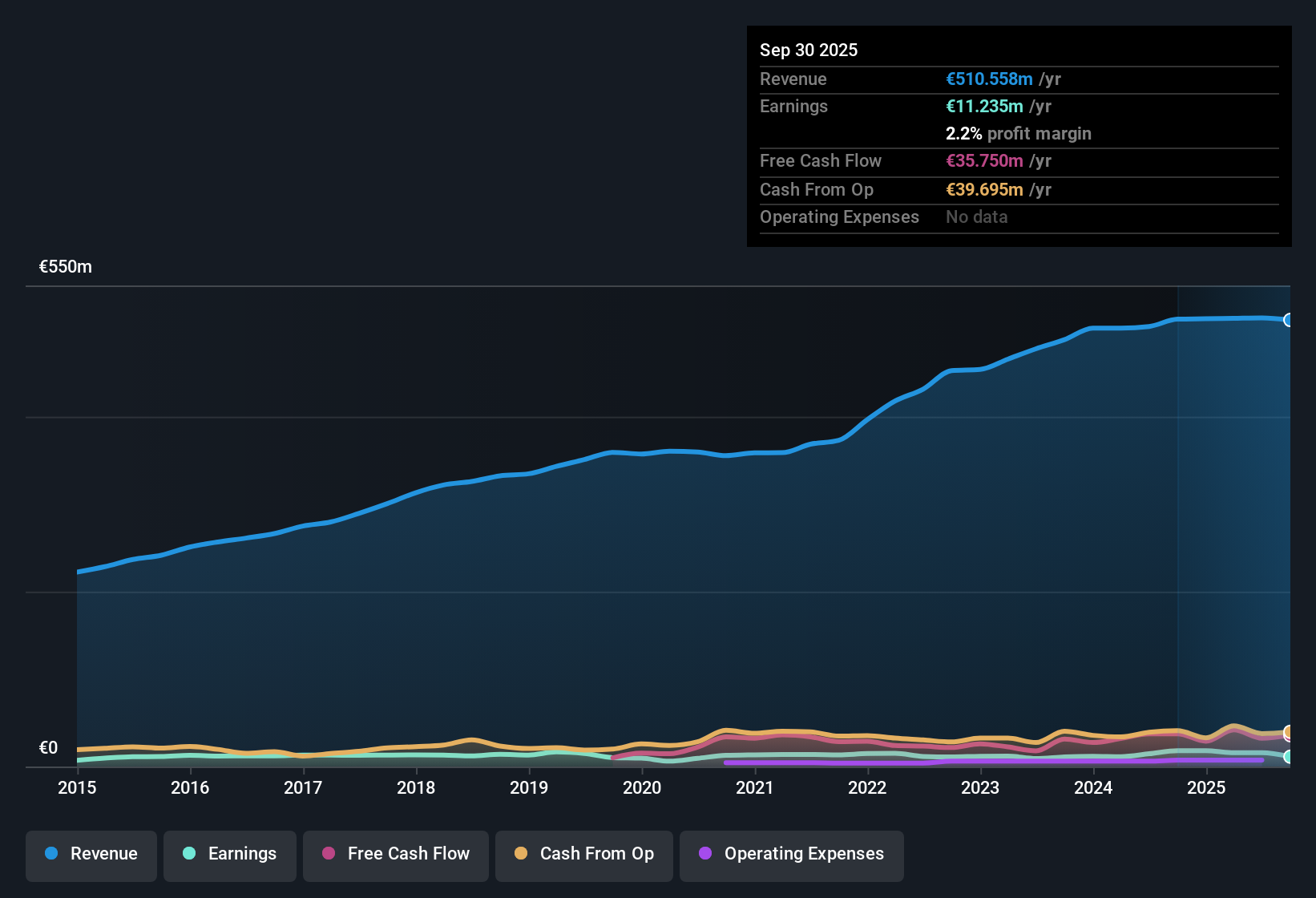 XTRA:A1OS Earnings & Revenue History as at Dec 2025